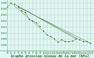 Courbe de la pression atmosphrique pour Lobbes (Be)