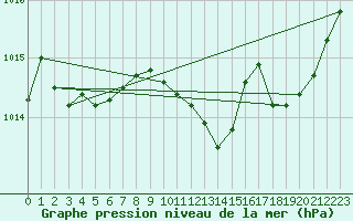 Courbe de la pression atmosphrique pour Le Luc - Cannet des Maures (83)