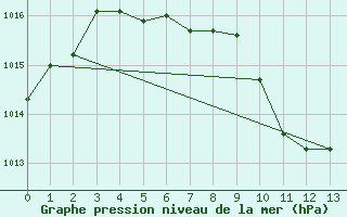 Courbe de la pression atmosphrique pour Leskovac