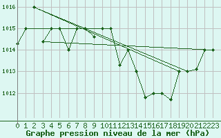 Courbe de la pression atmosphrique pour Tlemcen Zenata