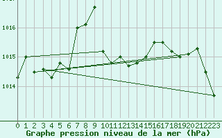 Courbe de la pression atmosphrique pour Izmir