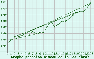 Courbe de la pression atmosphrique pour Giswil