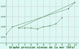 Courbe de la pression atmosphrique pour Washington DC, Reagan National Airport