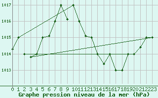 Courbe de la pression atmosphrique pour Ouargla