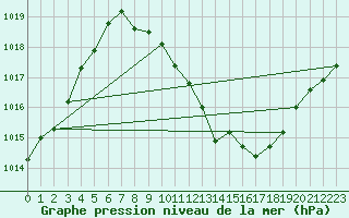 Courbe de la pression atmosphrique pour Harzgerode