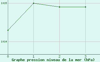 Courbe de la pression atmosphrique pour Washington DC, Reagan National Airport