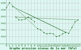 Courbe de la pression atmosphrique pour Annecy (74)