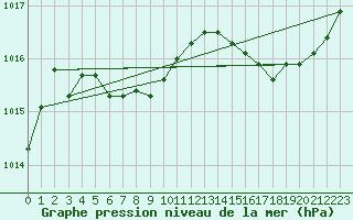 Courbe de la pression atmosphrique pour Ste (34)