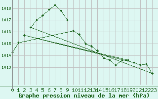 Courbe de la pression atmosphrique pour Aigle (Sw)