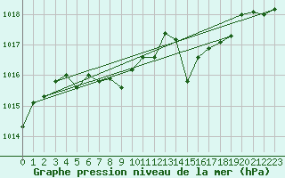 Courbe de la pression atmosphrique pour Bziers Cap d
