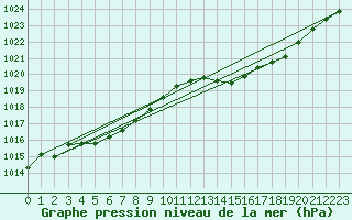 Courbe de la pression atmosphrique pour Pointe de Chassiron (17)