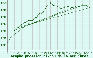 Courbe de la pression atmosphrique pour Treize-Vents (85)