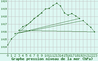 Courbe de la pression atmosphrique pour Le Havre - Octeville (76)