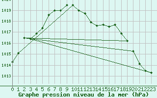 Courbe de la pression atmosphrique pour Berne Liebefeld (Sw)