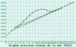 Courbe de la pression atmosphrique pour Saint-Brevin (44)