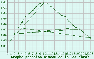 Courbe de la pression atmosphrique pour Variscourt (02)
