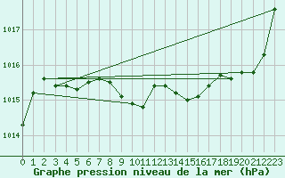 Courbe de la pression atmosphrique pour Tarbes (65)