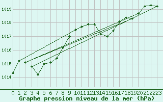Courbe de la pression atmosphrique pour Verngues - Hameau de Cazan (13)