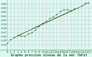 Courbe de la pression atmosphrique pour Biscarrosse (40)