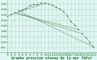 Courbe de la pression atmosphrique pour Lough Fea