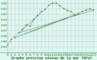 Courbe de la pression atmosphrique pour Spa - La Sauvenire (Be)