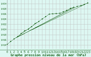 Courbe de la pression atmosphrique pour Le Mans (72)