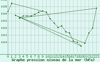 Courbe de la pression atmosphrique pour Douelle (46)