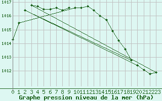 Courbe de la pression atmosphrique pour La Baeza (Esp)