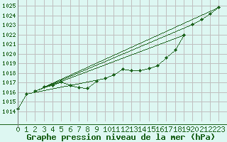 Courbe de la pression atmosphrique pour Orly (91)