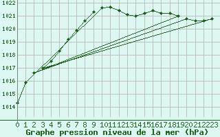 Courbe de la pression atmosphrique pour Weinbiet