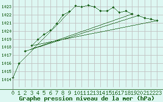 Courbe de la pression atmosphrique pour Wunsiedel Schonbrun