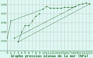 Courbe de la pression atmosphrique pour Retie (Be)