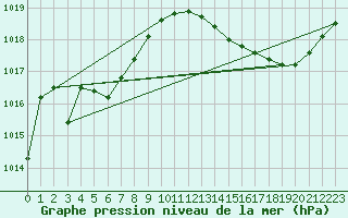 Courbe de la pression atmosphrique pour Lhospitalet (46)
