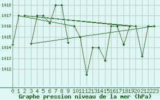Courbe de la pression atmosphrique pour Tabuk