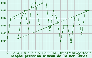 Courbe de la pression atmosphrique pour Ghardaia