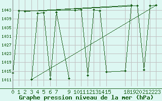 Courbe de la pression atmosphrique pour San Sebastian / Igueldo