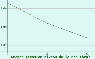 Courbe de la pression atmosphrique pour Tomsk