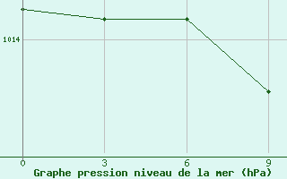 Courbe de la pression atmosphrique pour Elec