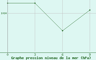 Courbe de la pression atmosphrique pour Sallum Plateau