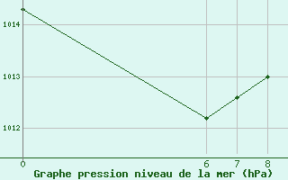 Courbe de la pression atmosphrique pour Conakry / Gbessia