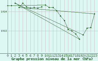 Courbe de la pression atmosphrique pour Sgur-le-Chteau (19)