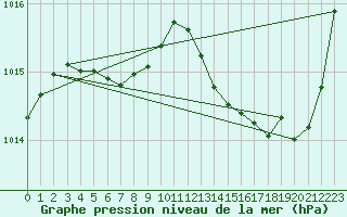 Courbe de la pression atmosphrique pour Sgur-le-Chteau (19)