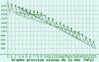 Courbe de la pression atmosphrique pour Niederstetten