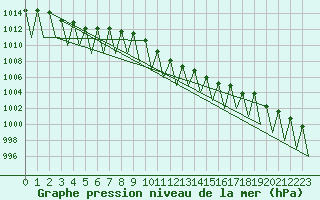 Courbe de la pression atmosphrique pour Neuburg / Donau