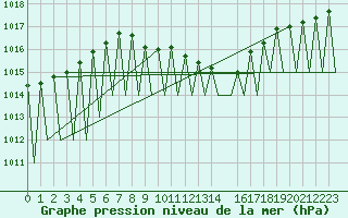 Courbe de la pression atmosphrique pour Buechel