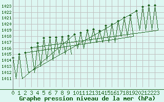 Courbe de la pression atmosphrique pour Hemavan