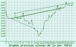 Courbe de la pression atmosphrique pour Skopje-Petrovec