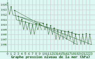 Courbe de la pression atmosphrique pour Stuttgart-Echterdingen