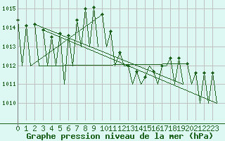 Courbe de la pression atmosphrique pour Laupheim