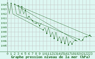 Courbe de la pression atmosphrique pour Vilhelmina